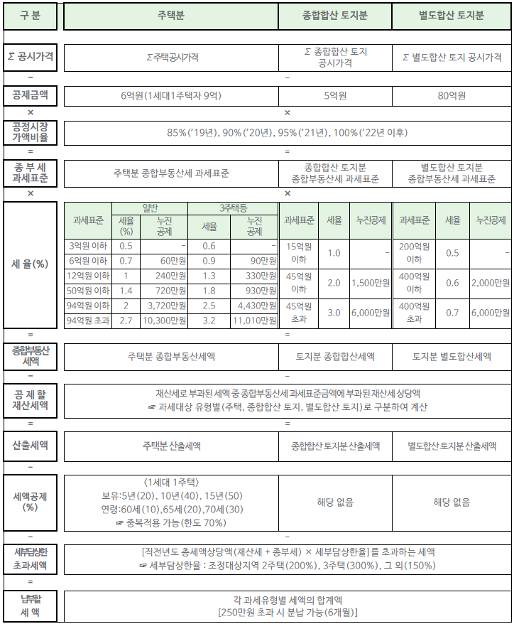  오늘부터 종부세 고지서가 발송됩니다. 재산세ㆍ종부세 (보유세)는 땅집고택스맵에서 확인해 보시기 바랍니다.~종합부동산세 계산