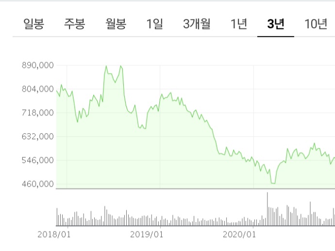 한국주식은 왜 장기보유가 안될까? 한국주식은 왜 장기보유가 안될까?