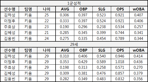  각팀의 야수 유망주는?[키움 히어로즈]