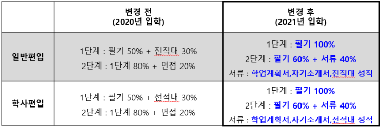  2021 변경된 편입 모집요강(고려대학교, 경희대학교 등 인서울 학교)