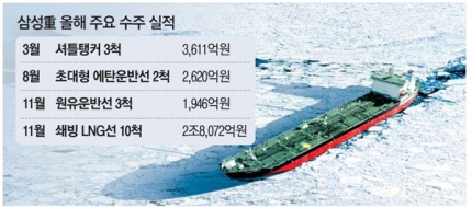  삼성중공업, 삼성중공업우 최대 2조 8천억원 수주