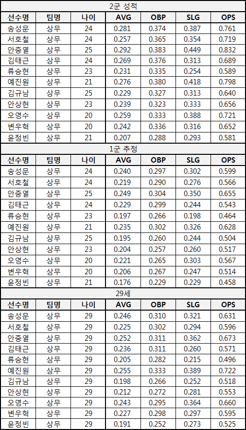  각팀의 야수 유망주는?[변외 상무 피닉스]