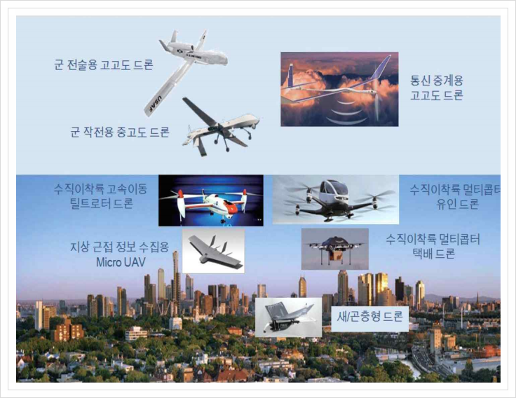  중소기업 전략기술로드맵 2020-2022, 드론