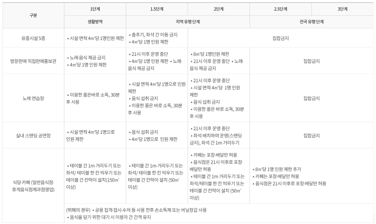  수도권 거리두기 2단계 시행(11월24일 부터)