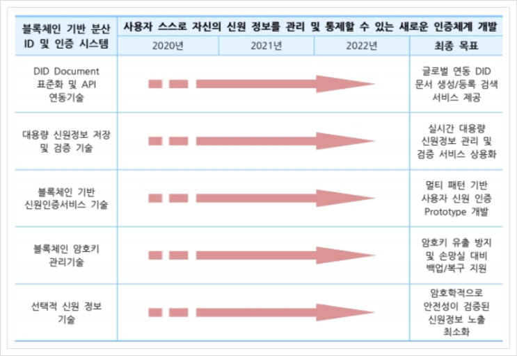  블록체인 기반 분산 ID 및 인증 시스템
