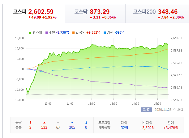  2020-11-23 코스피 종가 2600