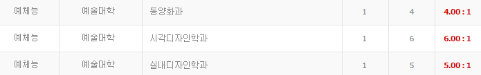2021 덕성여대 편입 요강 및 덕성여대 경쟁률