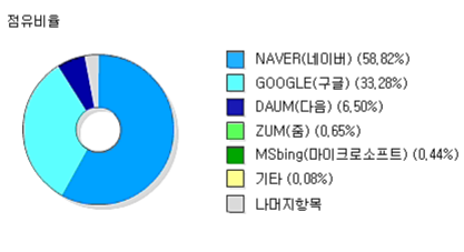  네이버 블로그 다음(Daum) 검색 등록 방법