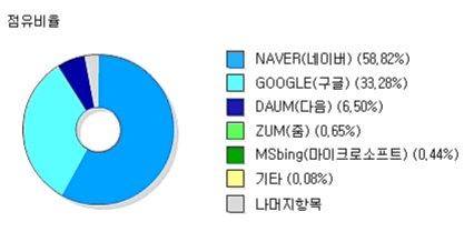 네이버 블로그 다음(Daum) 검색 등록 방법