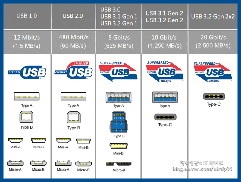 USB3.1 Gen1 USB3.2 Gen2 전송속도 USB포트 색깔 구별법 : 네이버 블로그