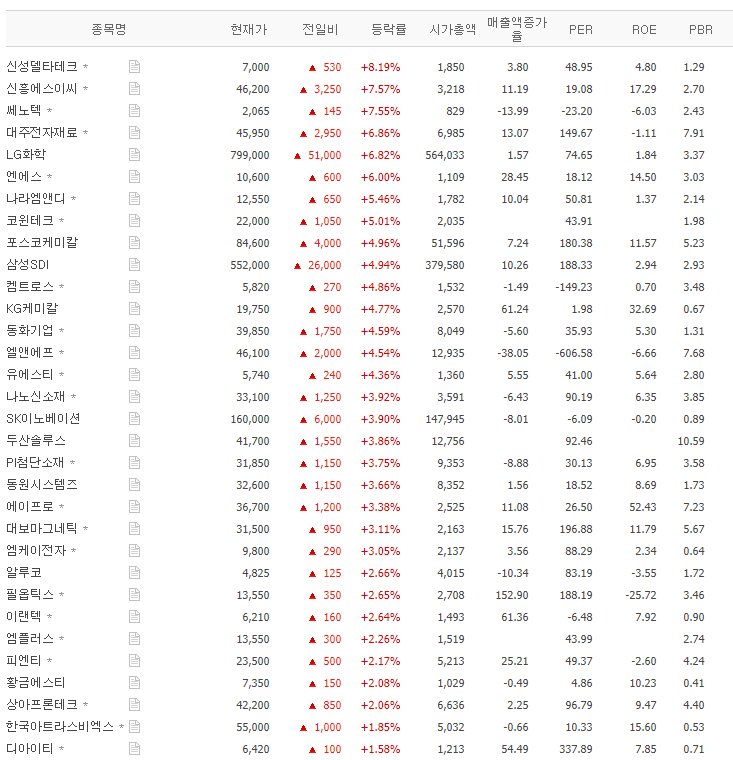 11월 24일 현재 2차전지 섹터 벨류에이션 11월 24일 현재 2차전지 섹터 벨류에이션