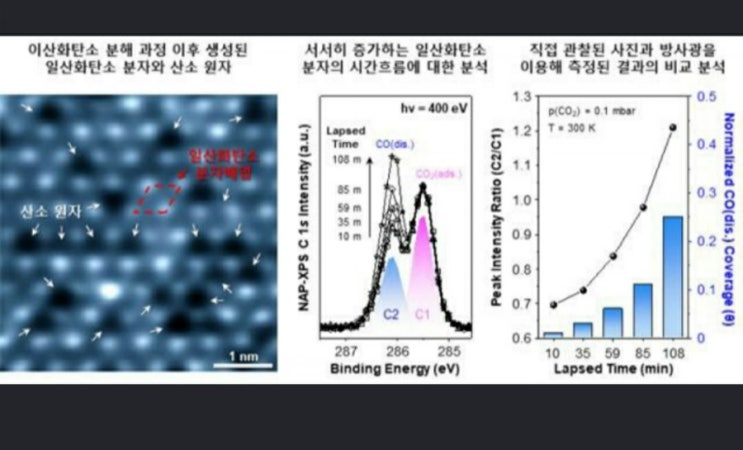 지구온난화 주범 '온실가스' 이탄화탄소의 분해 과정 관찰