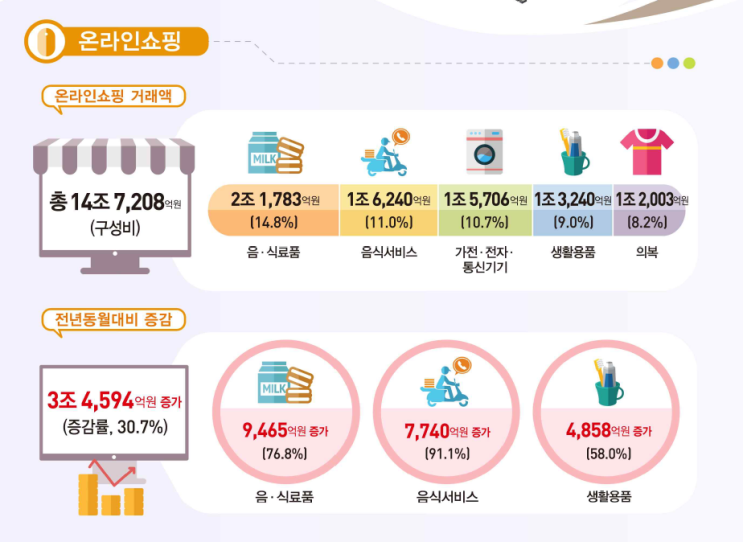 2020년 9월 온라인쇼핑 동향 및 해외 판매 현황 읽기 2020년 9월 온라인쇼핑 동향 및 해외 판매 현황 읽기