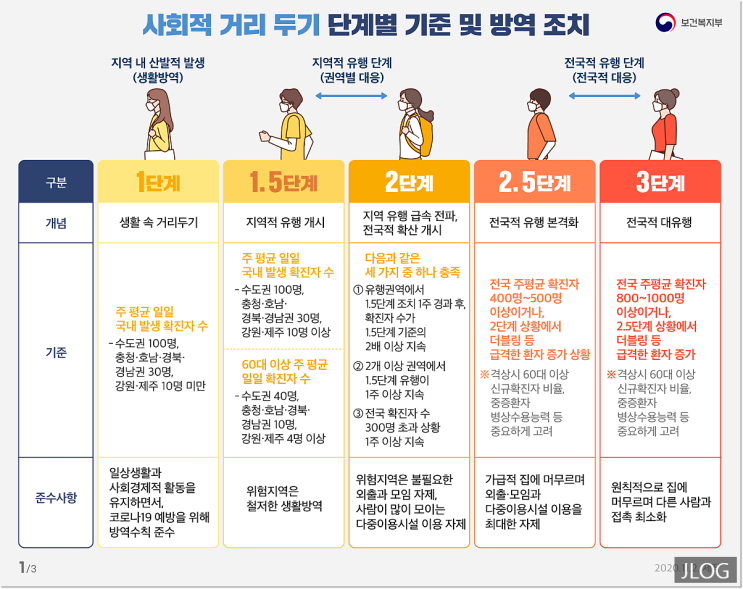  코로나 2단계 결혼식 헬스장 피시방 총정리