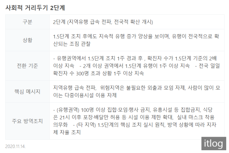  코로나 2단계 피시방 헬스장 노래방 결혼식 조치는?