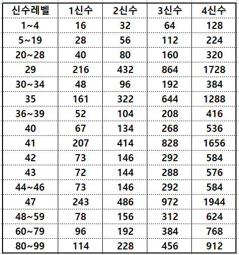  바람의나라:연 - 십억경 표 / 십억경 갯수 정리 & 도감작의 중요성
