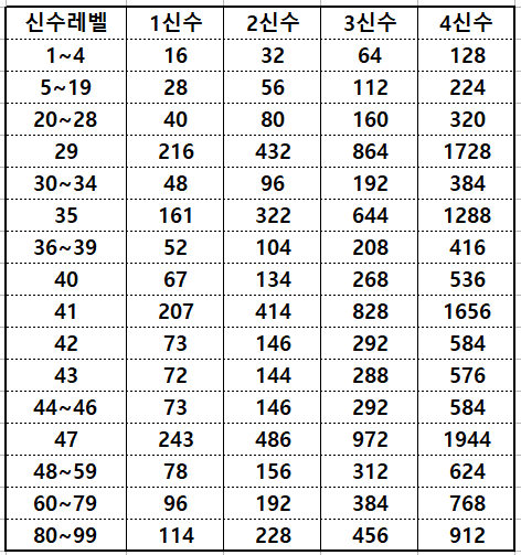 바람의나라:연 - 십억경 표 / 십억경 갯수 정리 & 도감작의 중요성