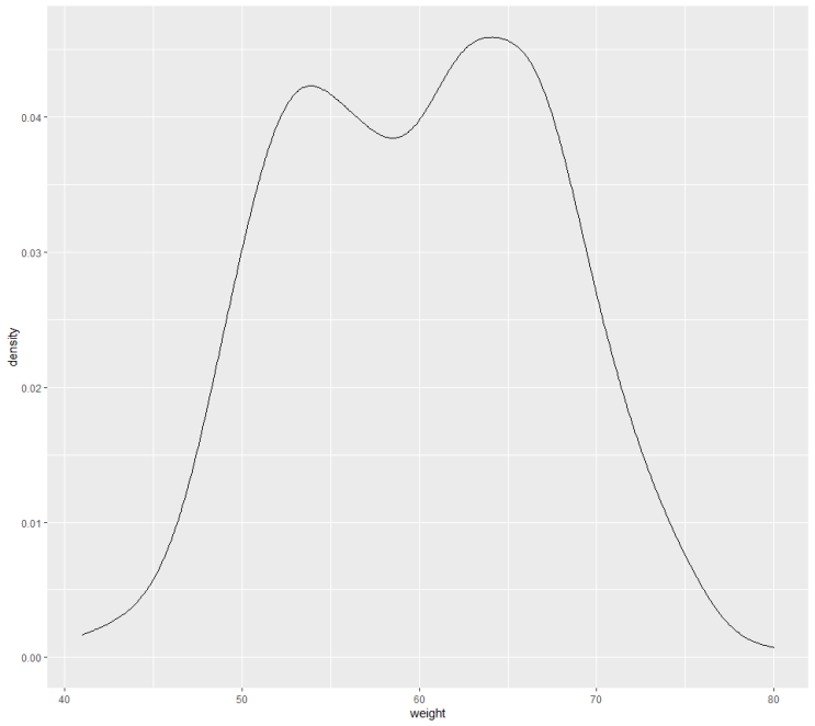  [R을 활용한 시각화] 7. ggplot2 (Density Chart)