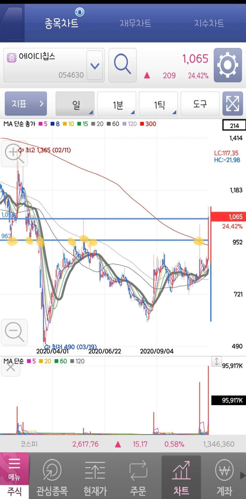 201124 장마감 리뷰 - 에이디칩스 급등(콜드체인), 한국전력 상승 : 네이버 블로그