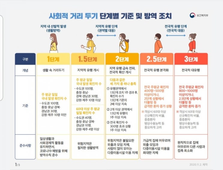  코로나 2단계 사회적 거리두기 격상 헬스장 피시방 어린이집 노래방