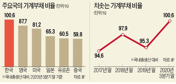  효과없는 정부 부동산 정책속에 '영끌' 폭발 feat. 부채 쓰나미속 가정이 위험하다.