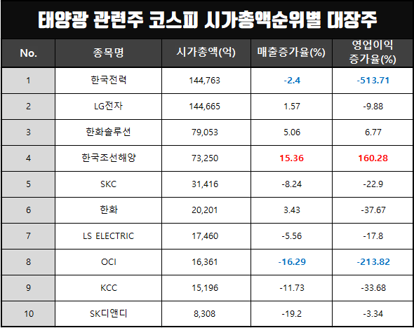 태양광 관련주 코스피 시가총액순위별 대장주(한국조선해양,신성이엔지,한화솔루션 등)