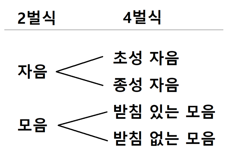 한글 타자기의 자판 구분과 특징-2, 3, 4벌식 : 네이버 블로그