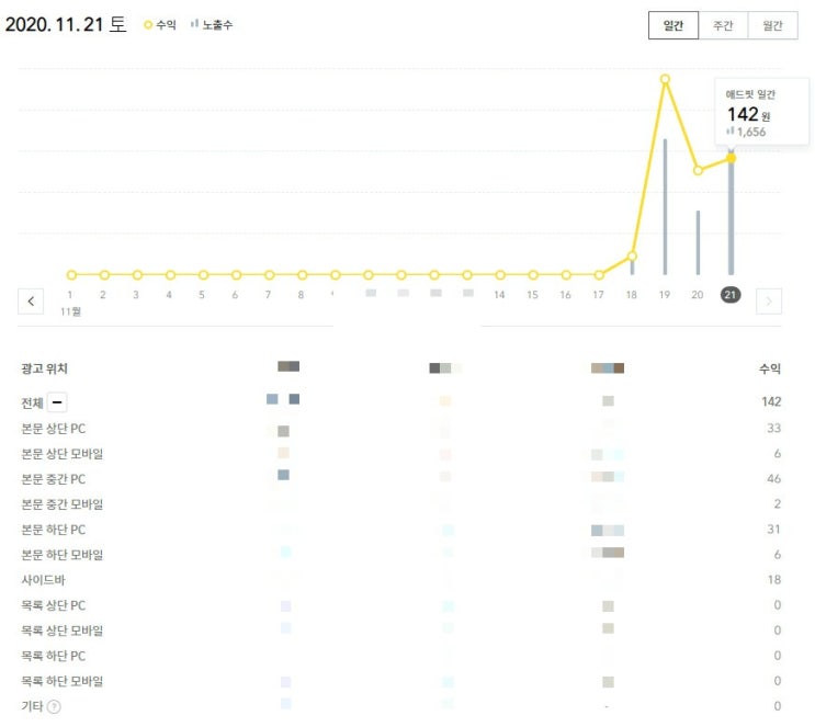  [20201121]네이버블로그 애드포스트 vs 티스토리 블로그 애드핏 광고 수익 비교