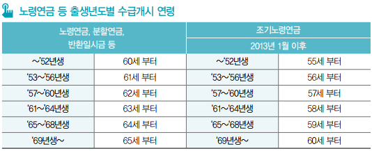  [4대보험] 국민연금 혜택에 대해 알아보기