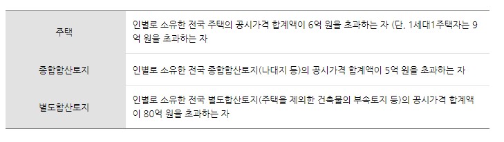  종합부동산세는 무엇이고, 대상자는 누구인가?