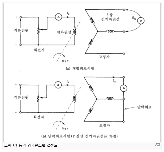 동기기의 무부하 개방 · 단락 시험과 단락비의 의미