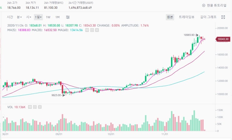 11월24일 코인 뉴스브리핑 시황-탐욕의 끝? 11월24일 코인 뉴스브리핑 시황-탐욕의 끝?
