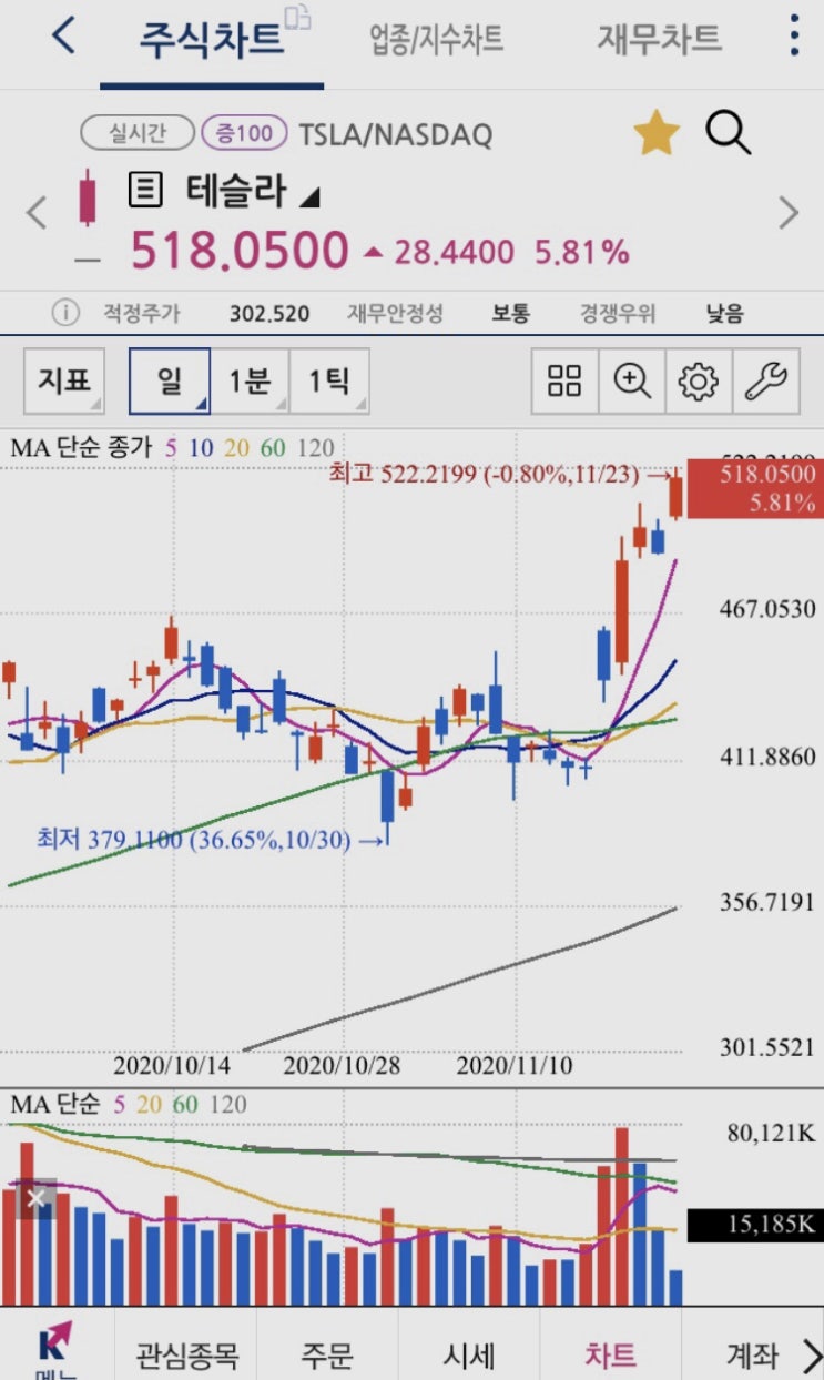 테슬라 주가 장중 최고가 경신 522.2달러, 테슬라는 주식 아닌 옵션이다.