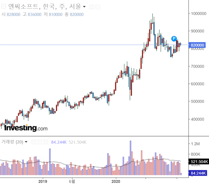  엔씨소프트 주가 아직 싸다? (NC소프트)