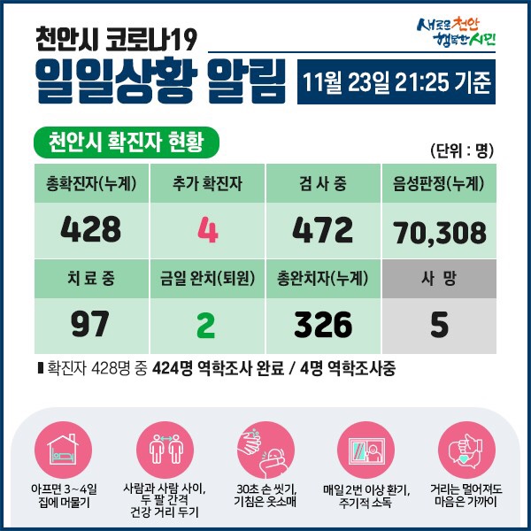 천안시 코로나19 확진자 4명 발생
