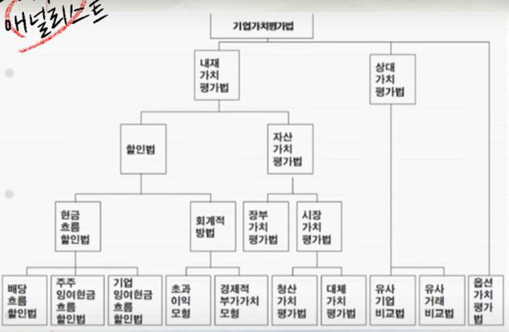  가치평가 방법