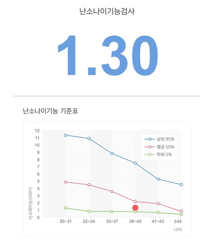  내 난소 점수는 12점 만점 1.3점 #난소나이기능검사