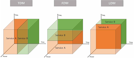 정보통신기술사_다중화 방식(FDM, TDM, LDM)