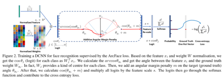  ArcFace: Additive Angular Margin Loss for Deep Face Recognition