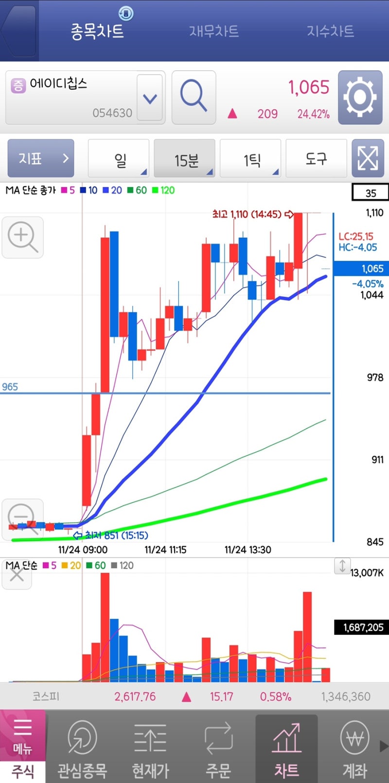 201124 장마감 리뷰 - 에이디칩스 급등(콜드체인), 한국전력 상승 : 네이버 블로그