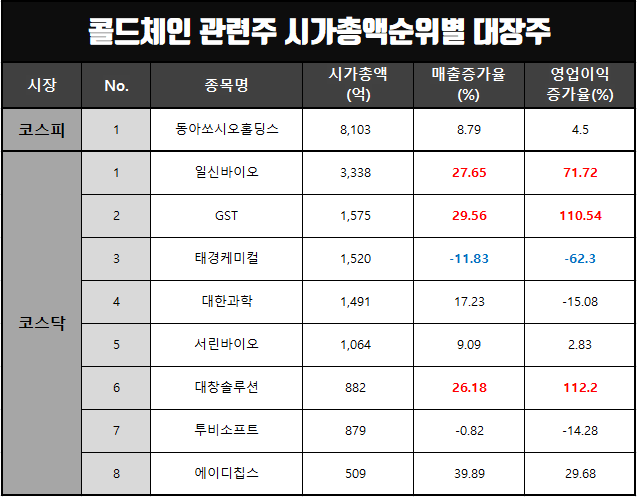콜드체인 관련주 시가총액순위별 대장주(일신바이오,태경케미컬,대한과학 등)