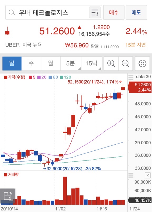  우버 주가상황 (수익률 20%)