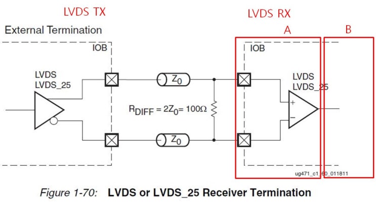  VIVADO에서 LVDS, DDR I/O 사용하기