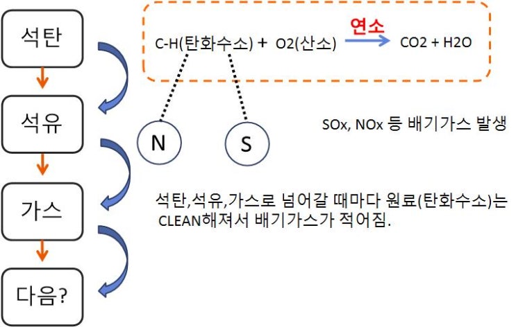  석유화학산업과 주가의 행방은?(feat. 신재생)