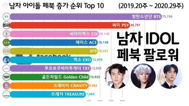 남자 아이돌 페이스북 팔로워 증가 순위 Top 10 (방탄소년단, 싸이, 엑소)