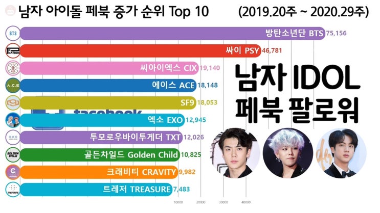  남자 아이돌 페이스북 팔로워 증가 순위 Top 10 (방탄소년단, 싸이, 엑소)