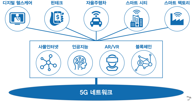 5G 네트워크의 특징과 활용점에 대해서