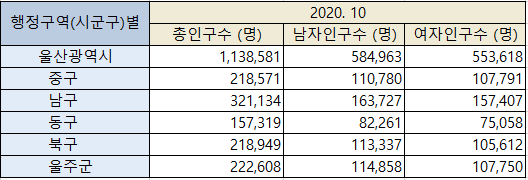  울산시 보건소 골밀도검사