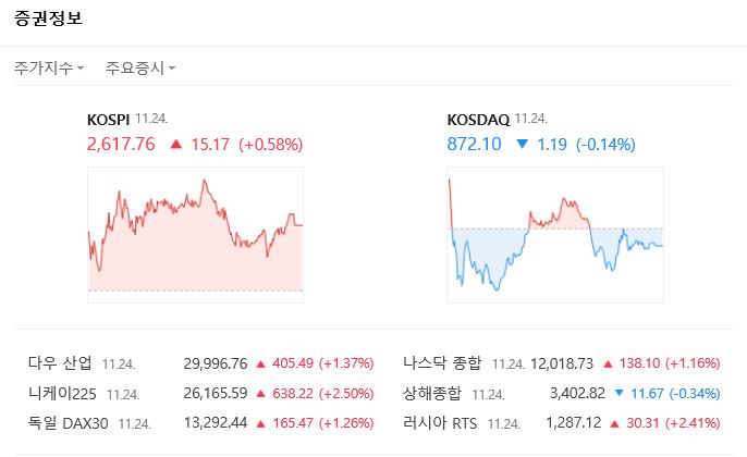  11월25일 대비 11월24일 해외지수 국내지수 상한가 급등주 종목 정리