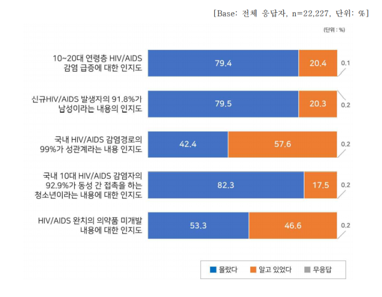 전국 2만여 중고등학생 82% “에이즈가 동성 간 성접촉 때문이라는 사실 몰라”